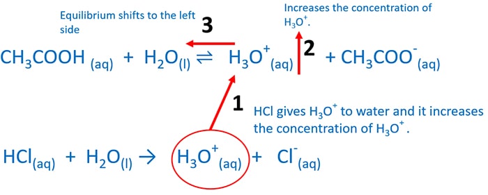 strong acid weak acid solution pH - Le Chatelier's principle